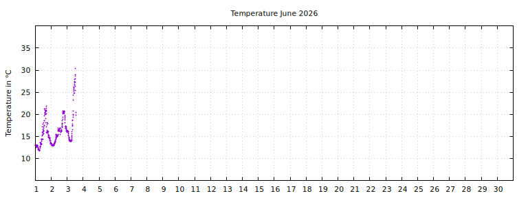 [Temperature this month graph]