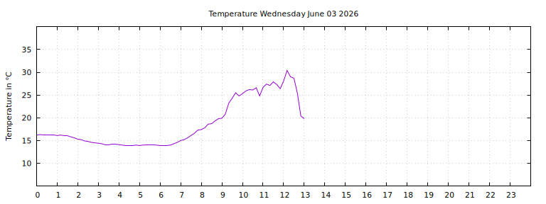 [Temperature today graph]
