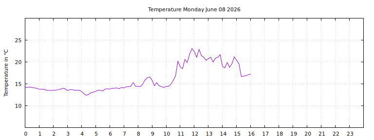 [Temperature today graph]