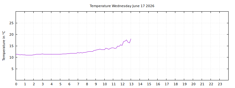 [Temperature today graph]
