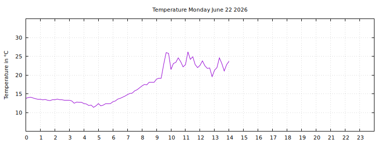 [Temperature today graph]