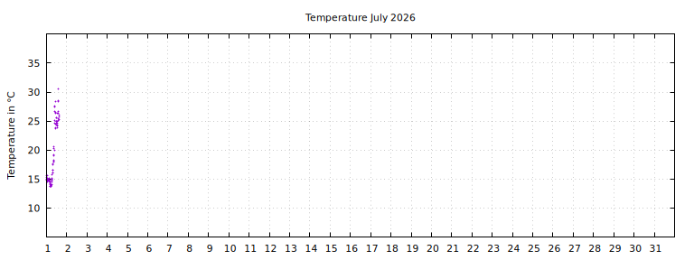 [Temperature this month graph]