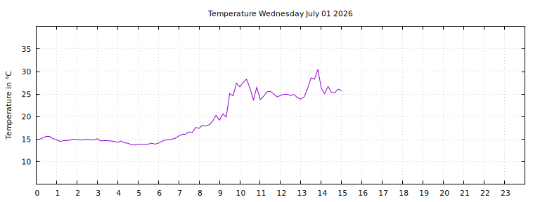 [Temperature today graph]