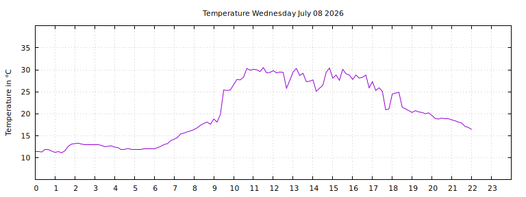[Temperature today graph]