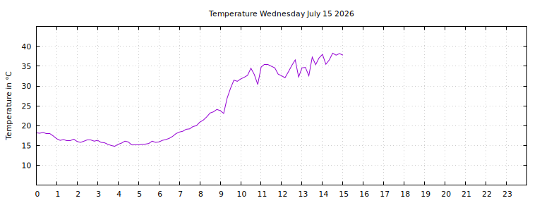[Temperature today graph]