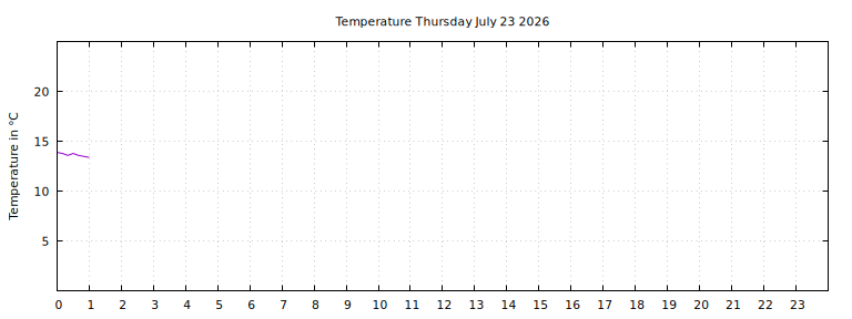 [Temperature today graph]