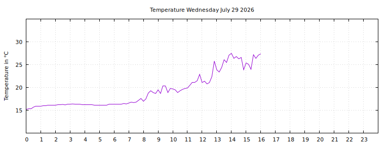 [Temperature today graph]