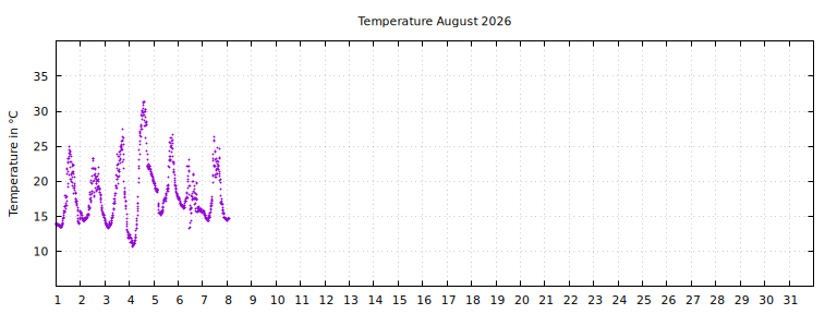 [Temperature this month graph]