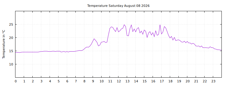 [Temperature today graph]