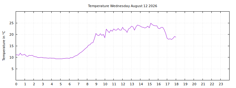 [Temperature today graph]