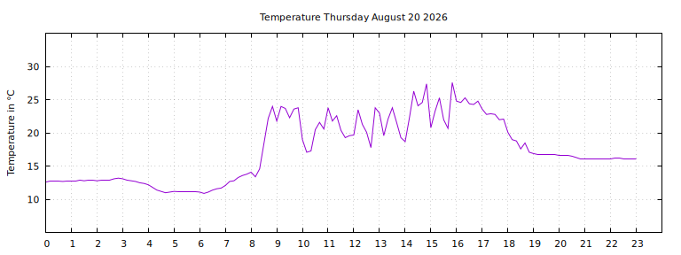 [Temperature today graph]