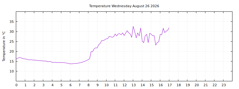 [Temperature today graph]