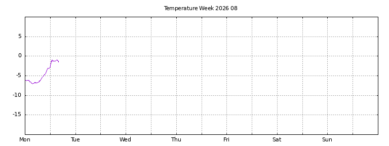[Temperature this week graph]