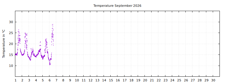 [Temperature this month graph]