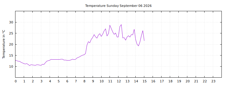 [Temperature today graph]
