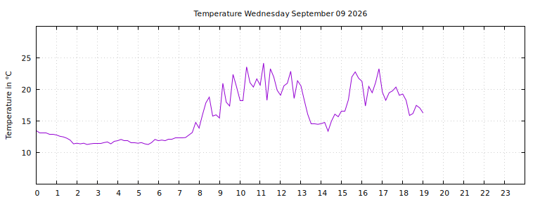 [Temperature today graph]