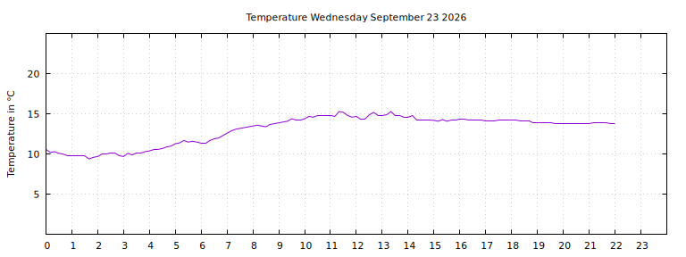 [Temperature today graph]