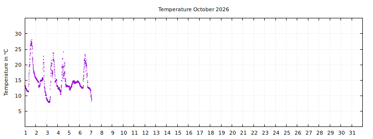 [Temperature this month graph]