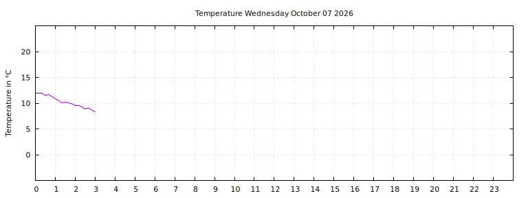 [Temperature today graph]