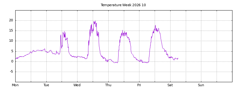 [Temperature this week graph]
