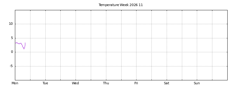 [Temperature this week graph]