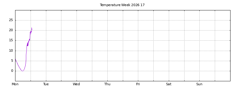 [Temperature this week graph]