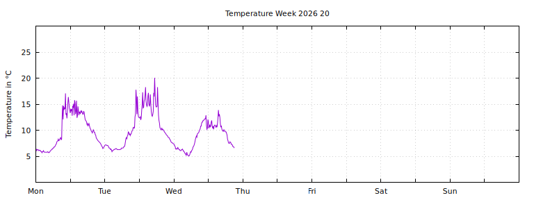 [Temperature this week graph]