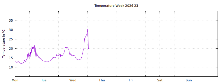[Temperature this week graph]