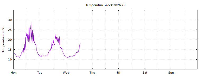 [Temperature this week graph]