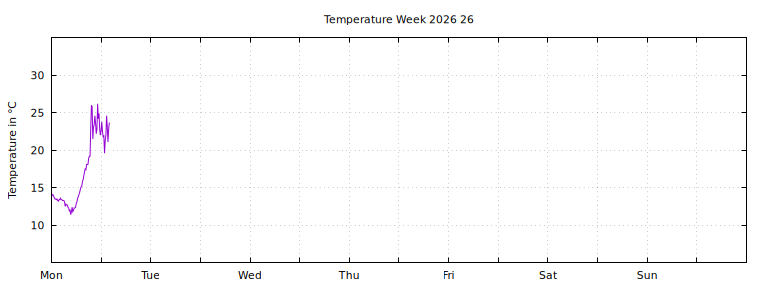 [Temperature this week graph]