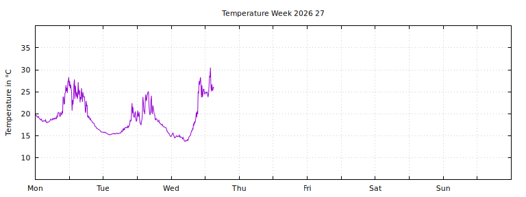 [Temperature this week graph]