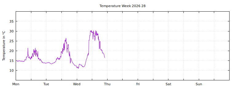 [Temperature this week graph]