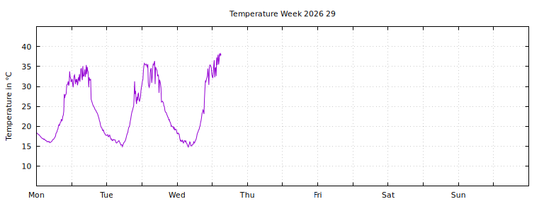 [Temperature this week graph]