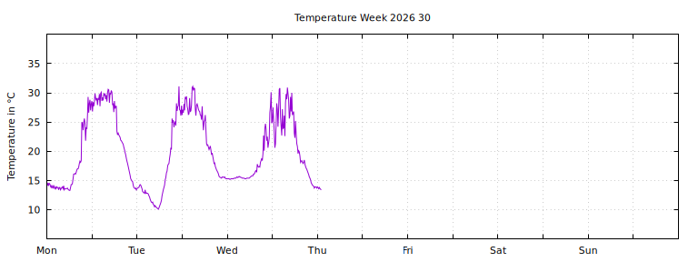 [Temperature this week graph]