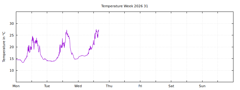 [Temperature this week graph]