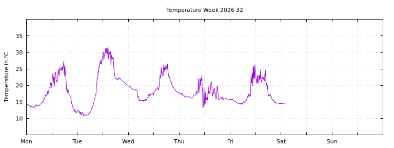 [Temperature this week graph]