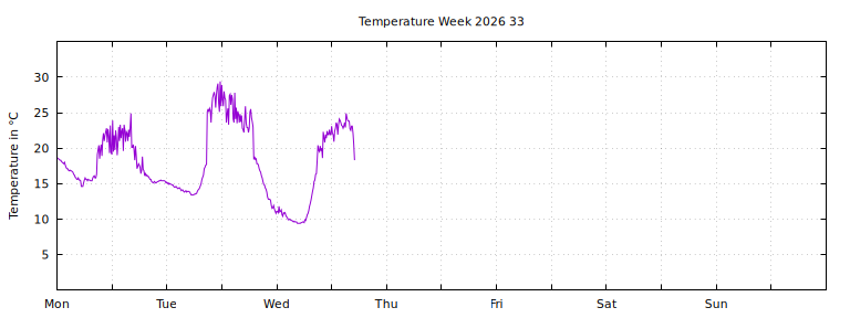 [Temperature this week graph]