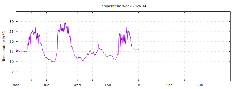 [Temperature this week graph]