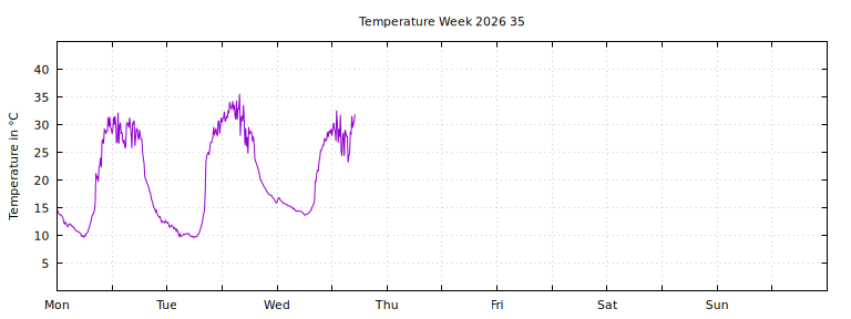 [Temperature this week graph]