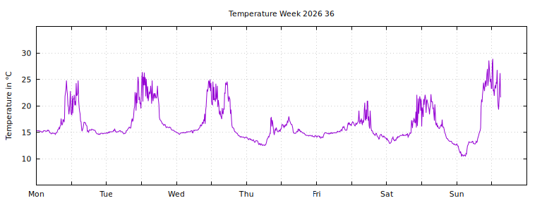 [Temperature this week graph]