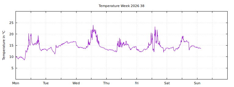 [Temperature this week graph]