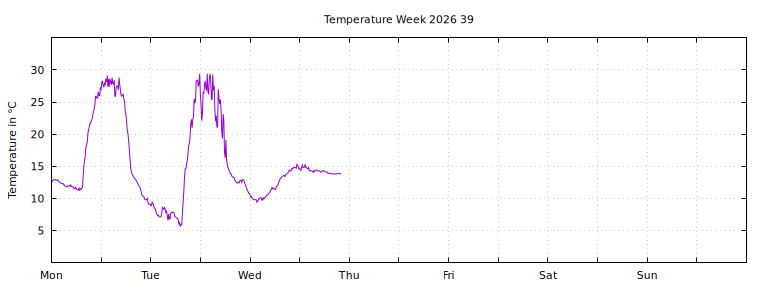 [Temperature this week graph]