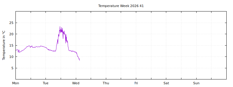 [Temperature this week graph]