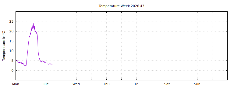 [Temperature this week graph]