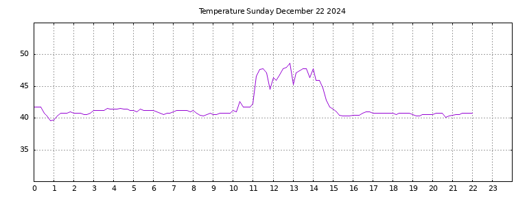 [Temperature today graph]