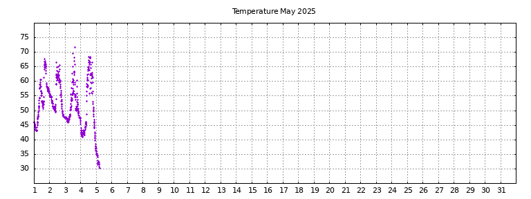 [Temperature this month graph]