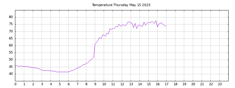 [Temperature today graph]