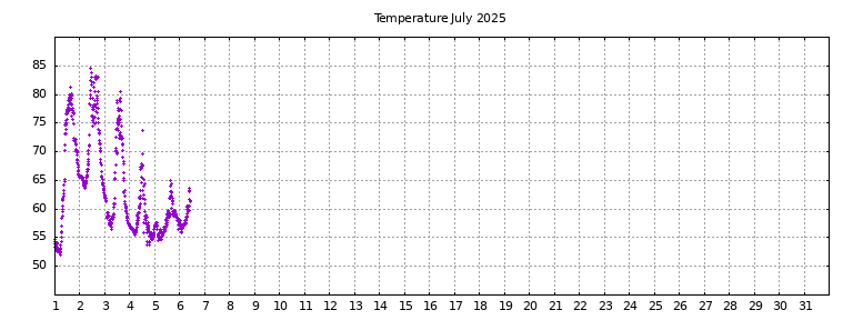[Temperature this month graph]