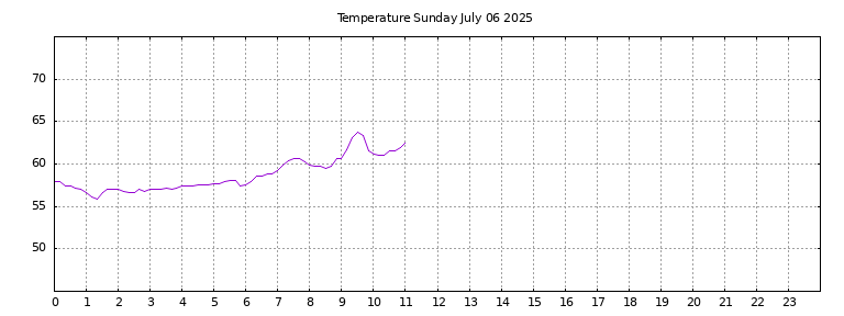 [Temperature today graph]