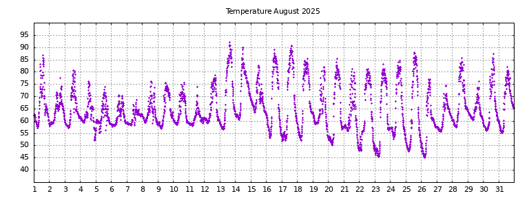 [Temperature this month graph]